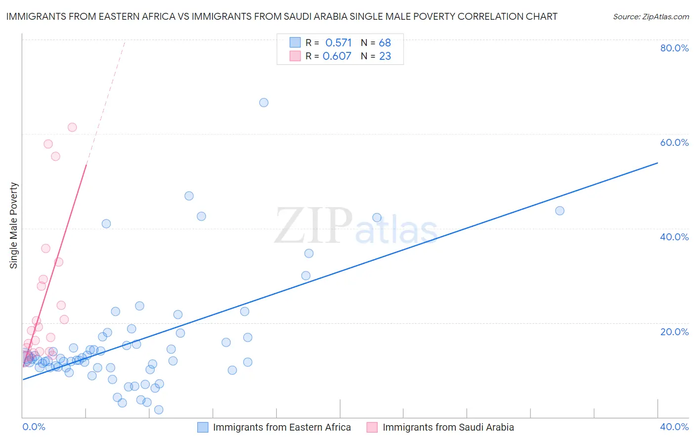 Immigrants from Eastern Africa vs Immigrants from Saudi Arabia Single Male Poverty