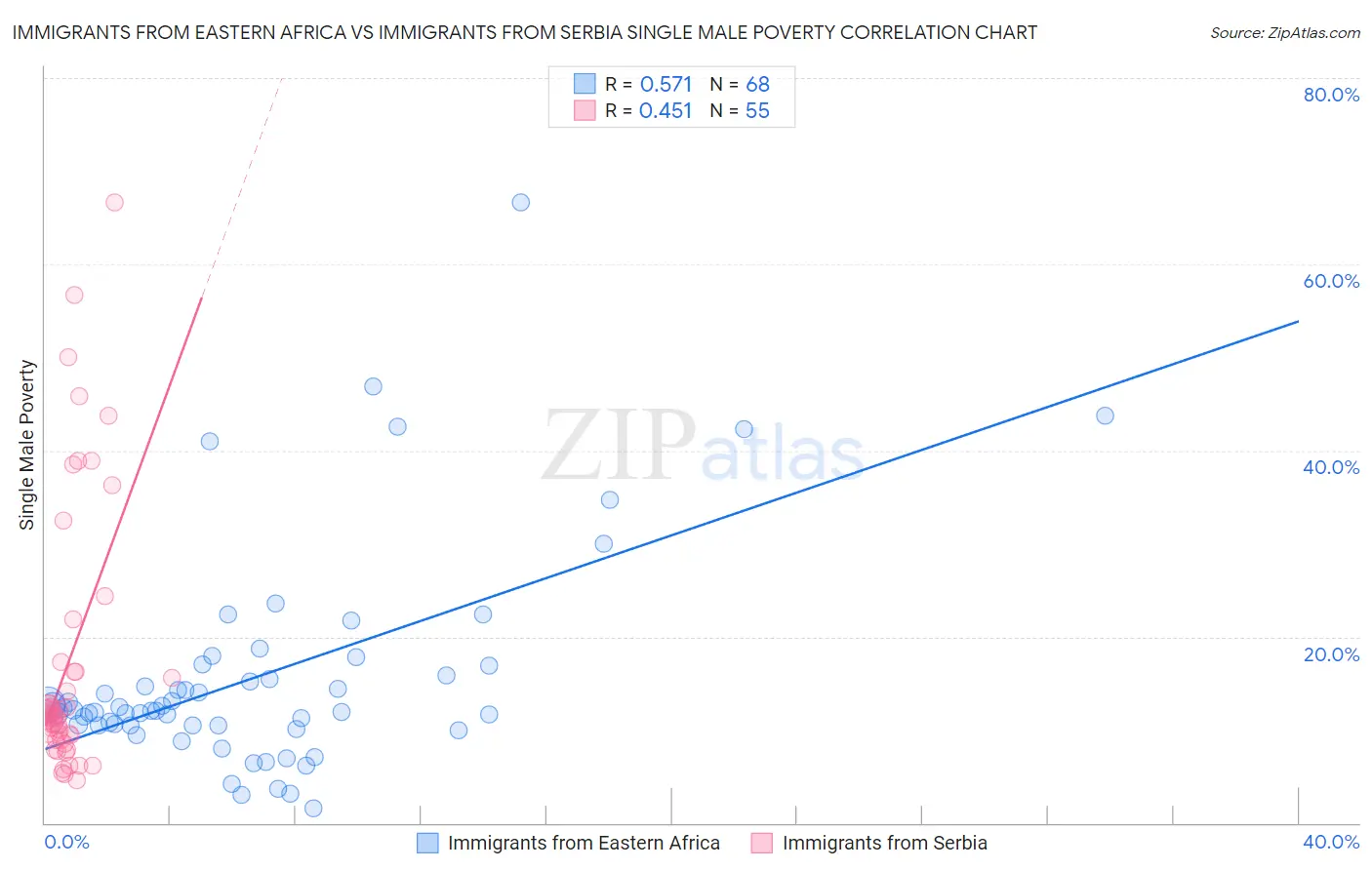 Immigrants from Eastern Africa vs Immigrants from Serbia Single Male Poverty
