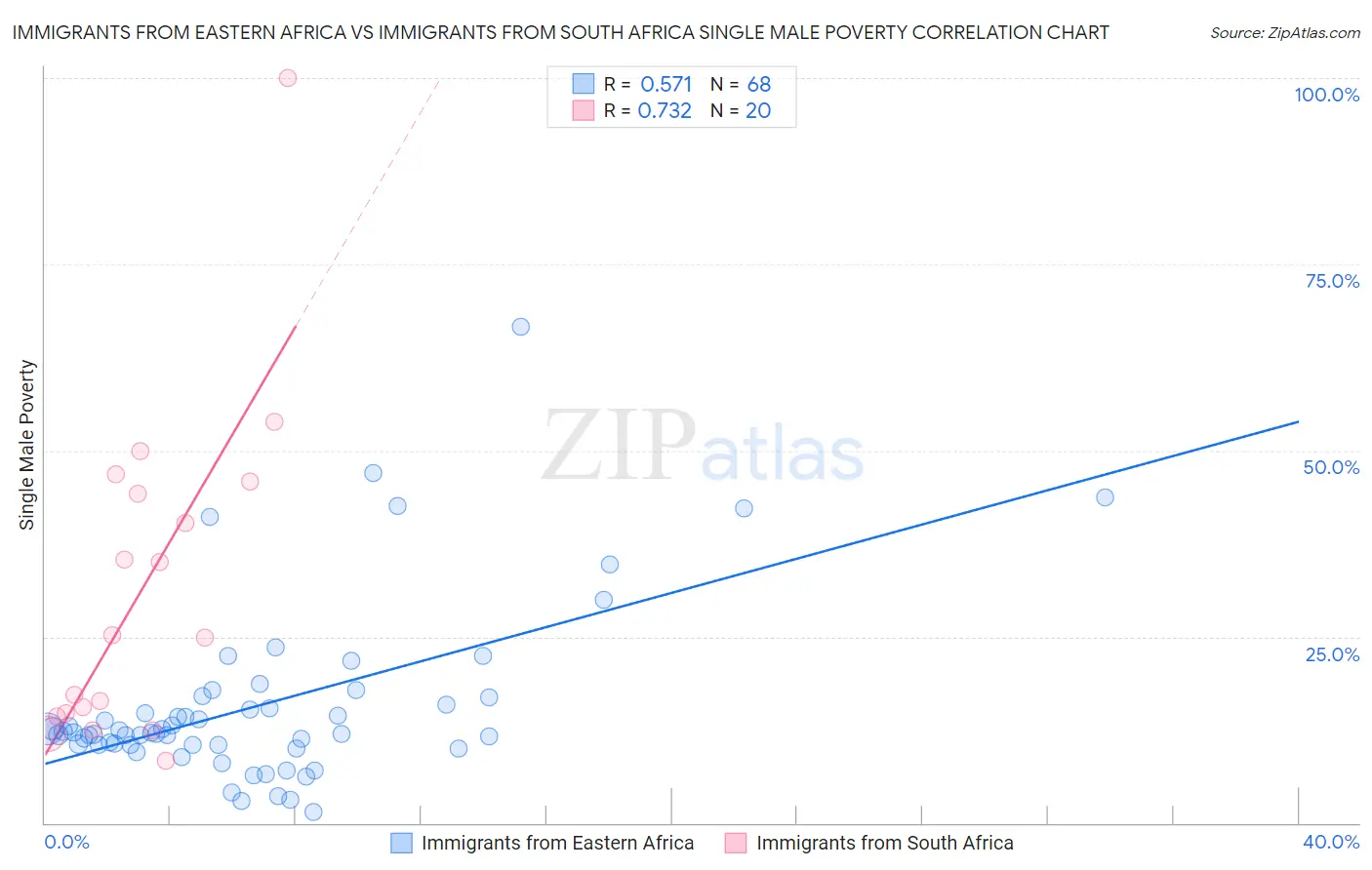 Immigrants from Eastern Africa vs Immigrants from South Africa Single Male Poverty