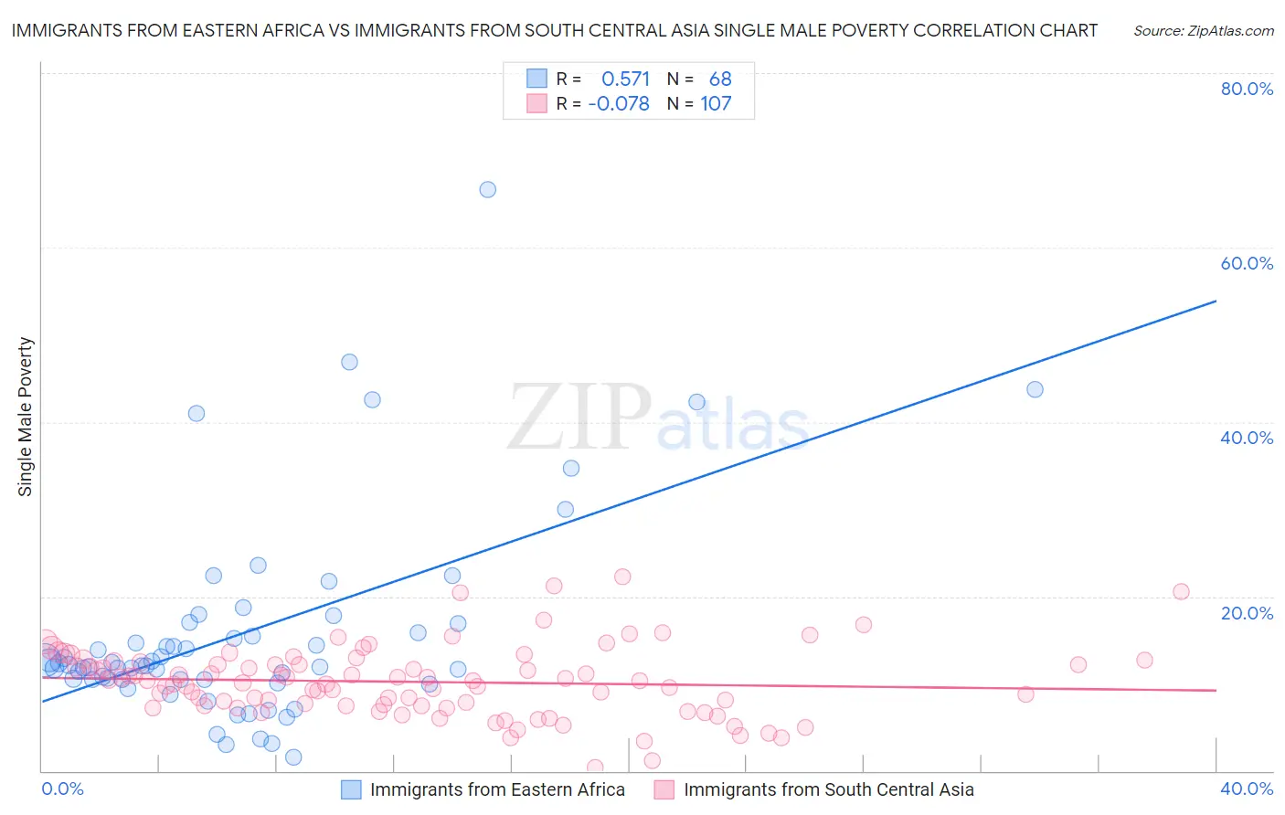 Immigrants from Eastern Africa vs Immigrants from South Central Asia Single Male Poverty