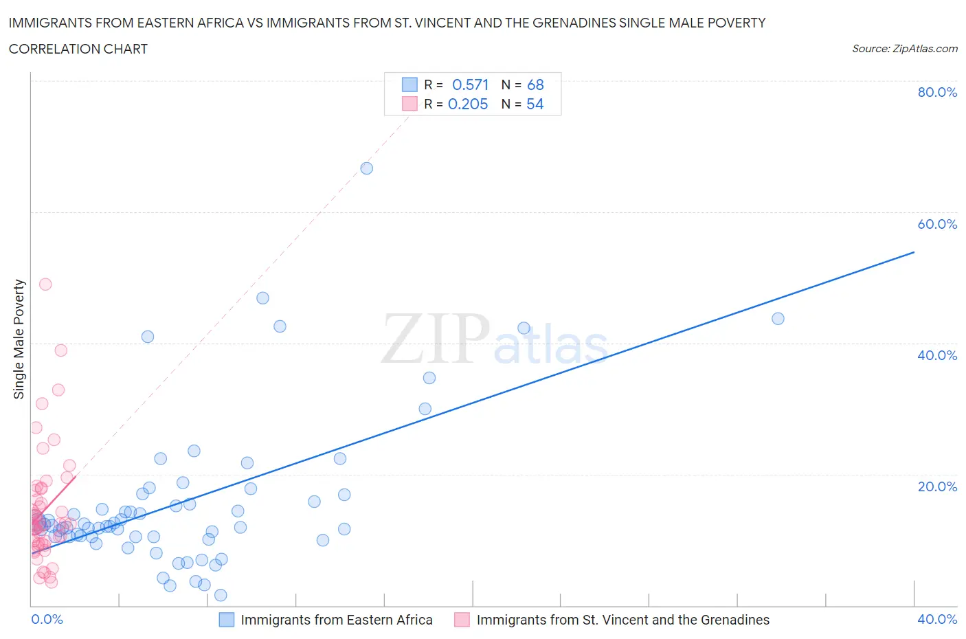 Immigrants from Eastern Africa vs Immigrants from St. Vincent and the Grenadines Single Male Poverty
