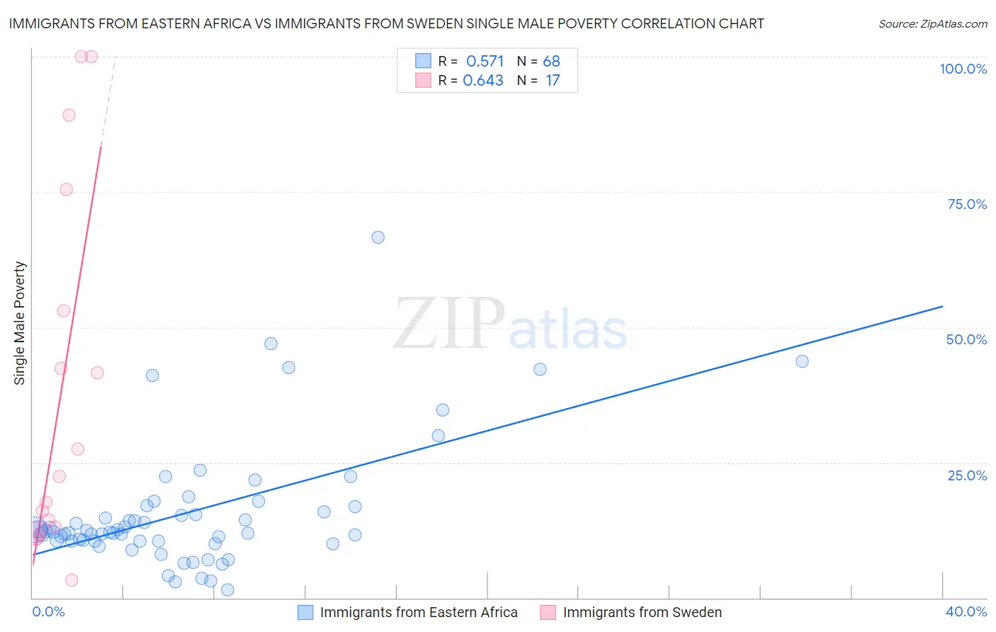 Immigrants from Eastern Africa vs Immigrants from Sweden Single Male Poverty