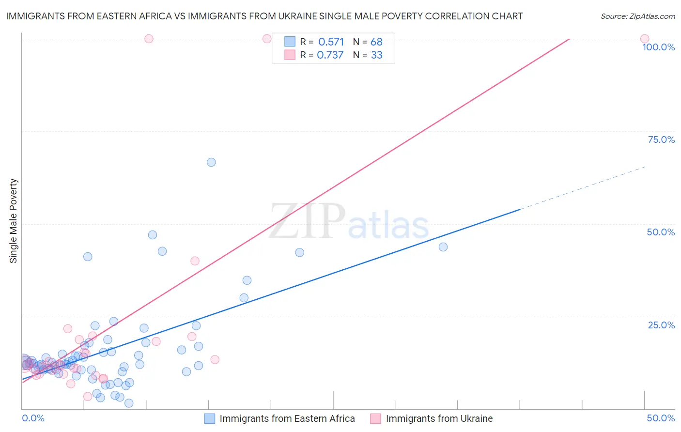 Immigrants from Eastern Africa vs Immigrants from Ukraine Single Male Poverty