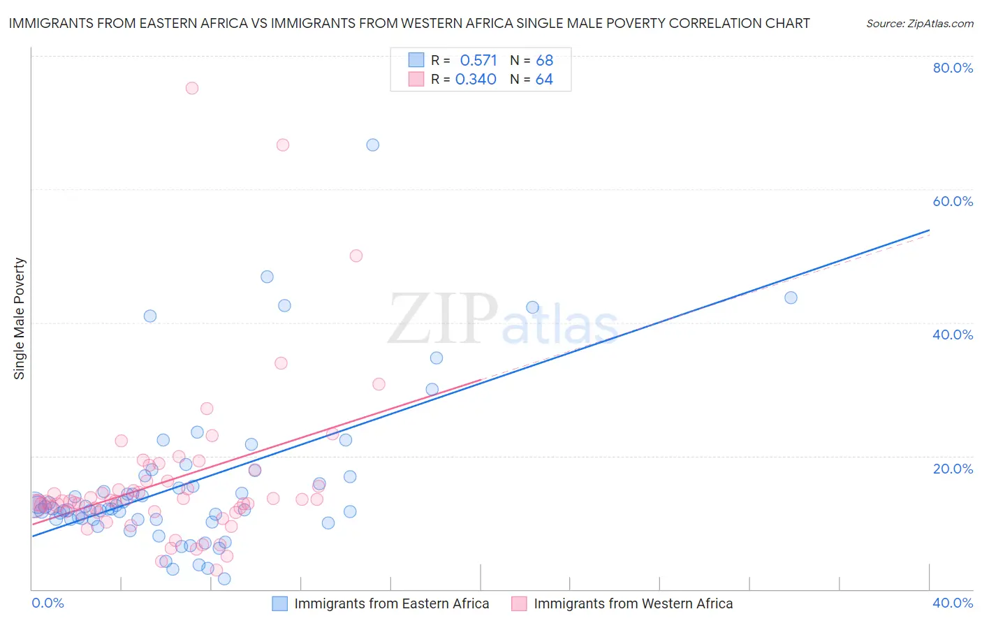 Immigrants from Eastern Africa vs Immigrants from Western Africa Single Male Poverty
