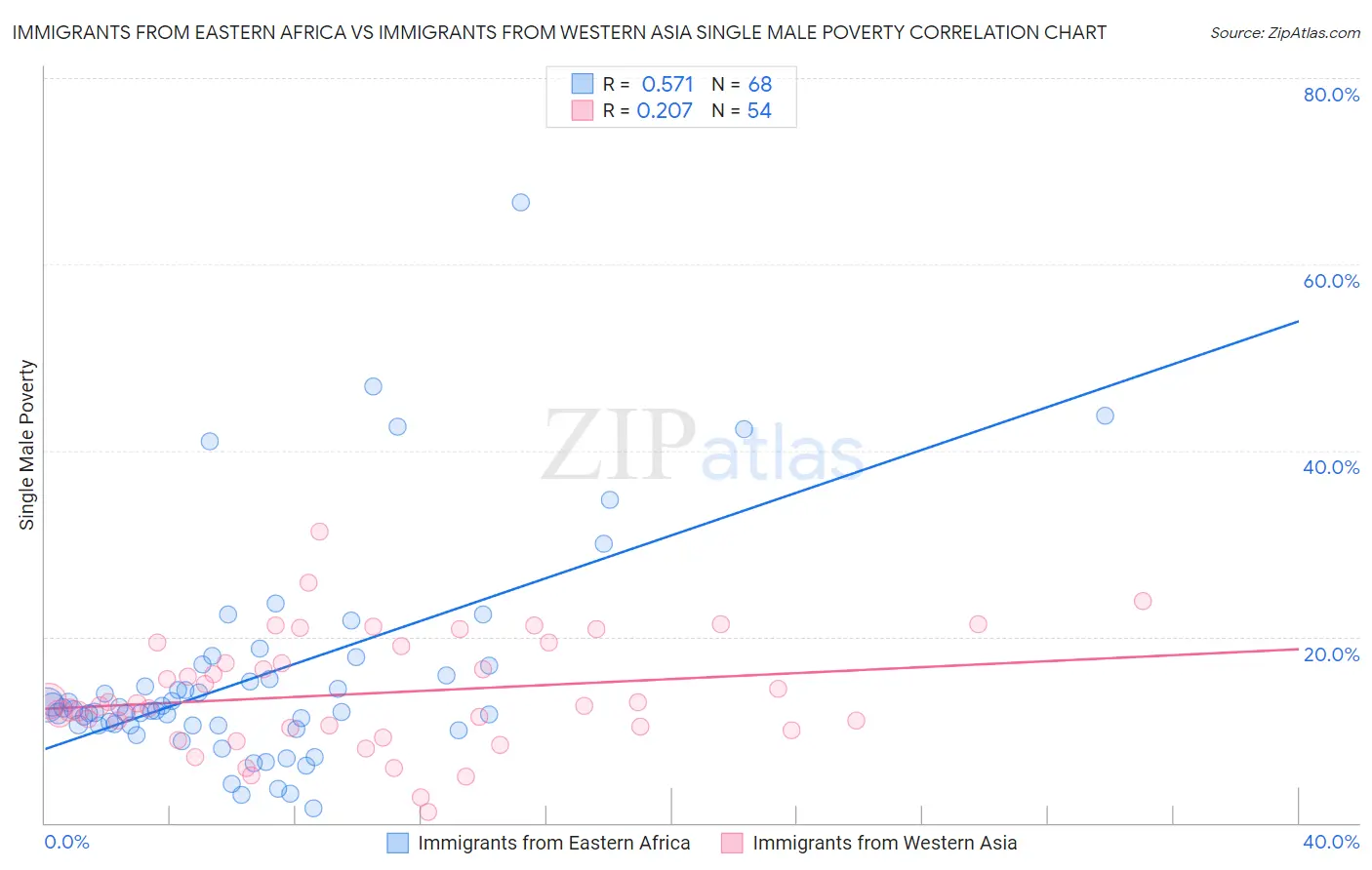Immigrants from Eastern Africa vs Immigrants from Western Asia Single Male Poverty