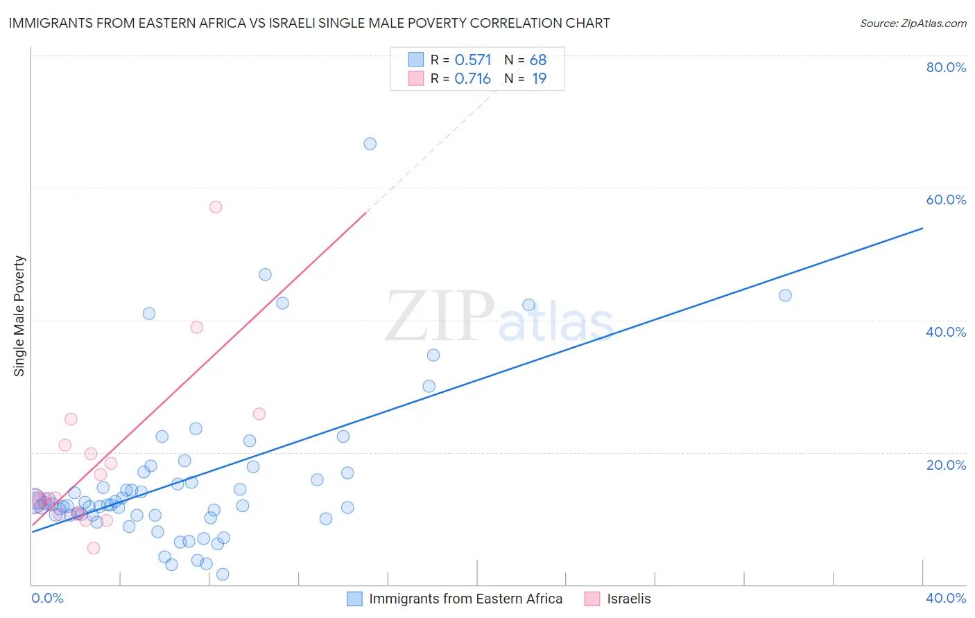 Immigrants from Eastern Africa vs Israeli Single Male Poverty