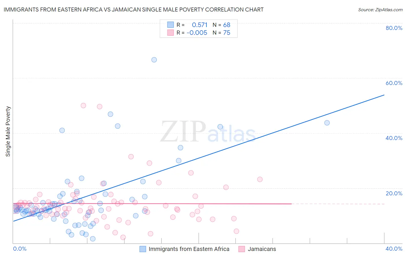 Immigrants from Eastern Africa vs Jamaican Single Male Poverty
