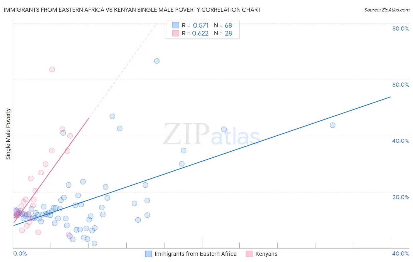Immigrants from Eastern Africa vs Kenyan Single Male Poverty