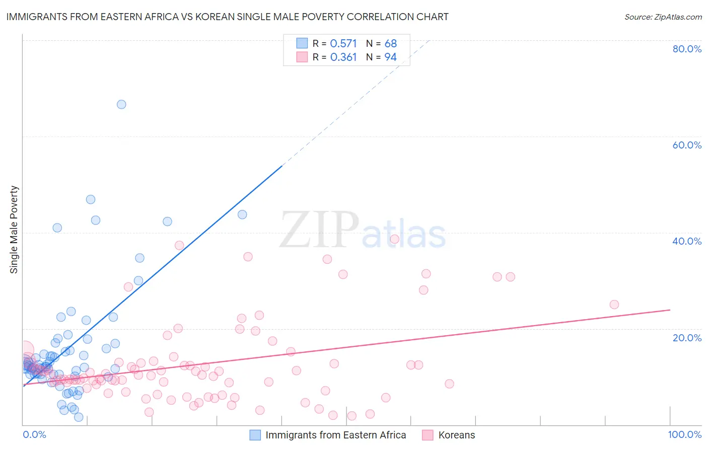 Immigrants from Eastern Africa vs Korean Single Male Poverty