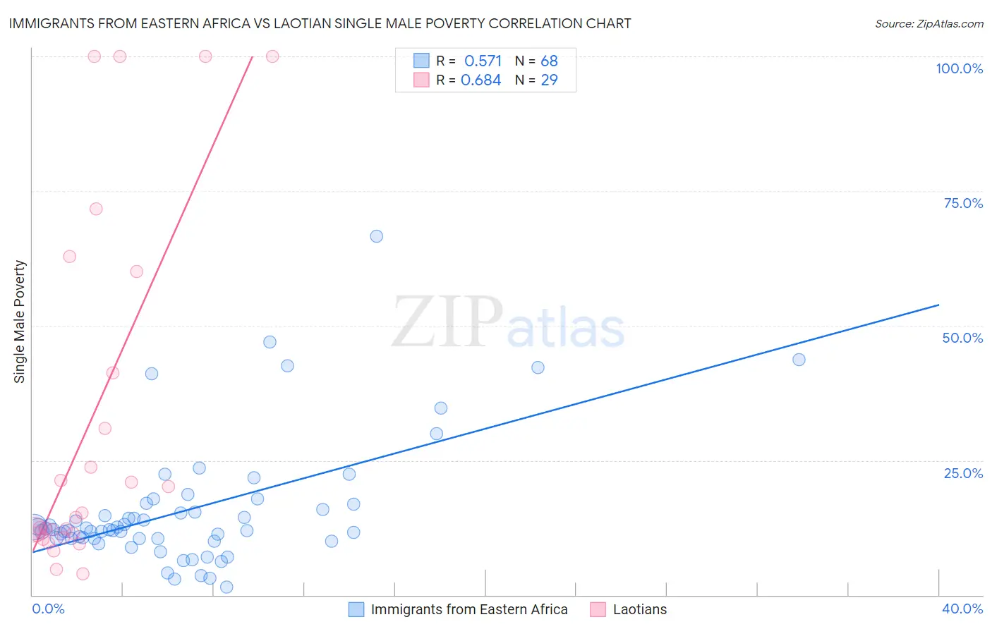 Immigrants from Eastern Africa vs Laotian Single Male Poverty