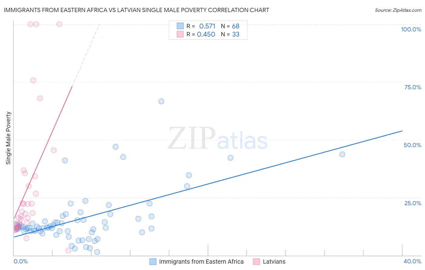 Immigrants from Eastern Africa vs Latvian Single Male Poverty