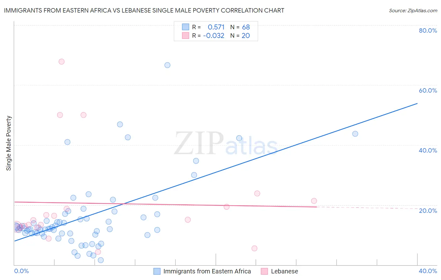Immigrants from Eastern Africa vs Lebanese Single Male Poverty