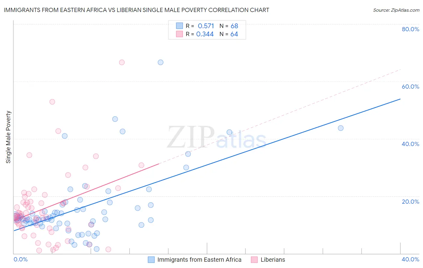 Immigrants from Eastern Africa vs Liberian Single Male Poverty