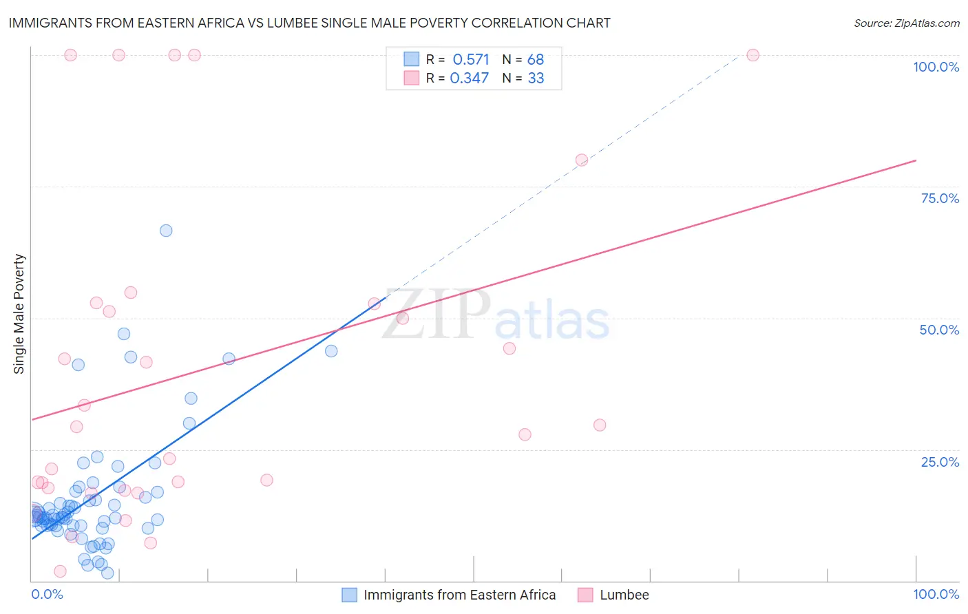 Immigrants from Eastern Africa vs Lumbee Single Male Poverty