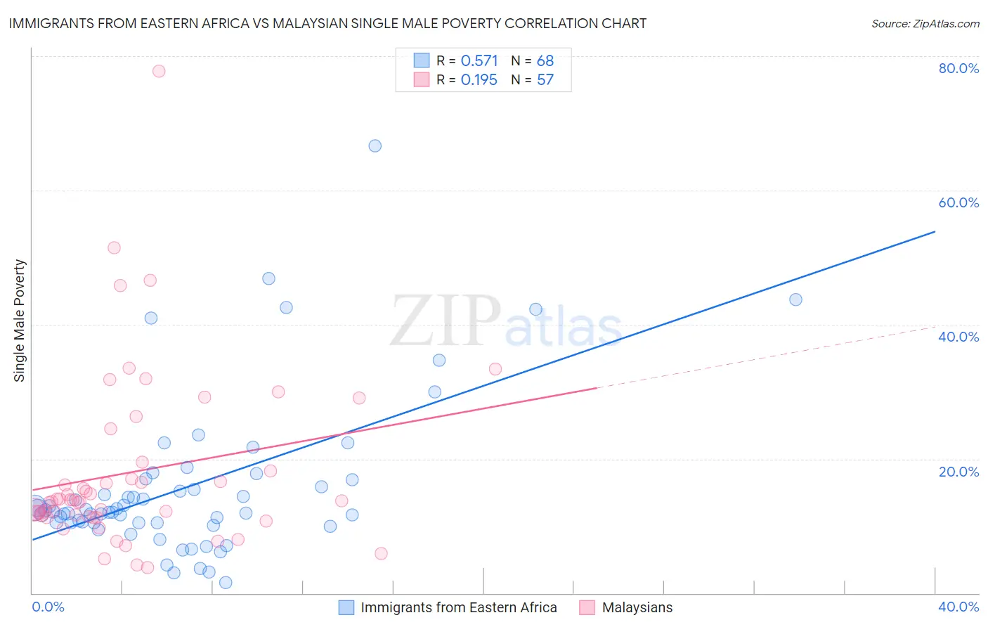Immigrants from Eastern Africa vs Malaysian Single Male Poverty