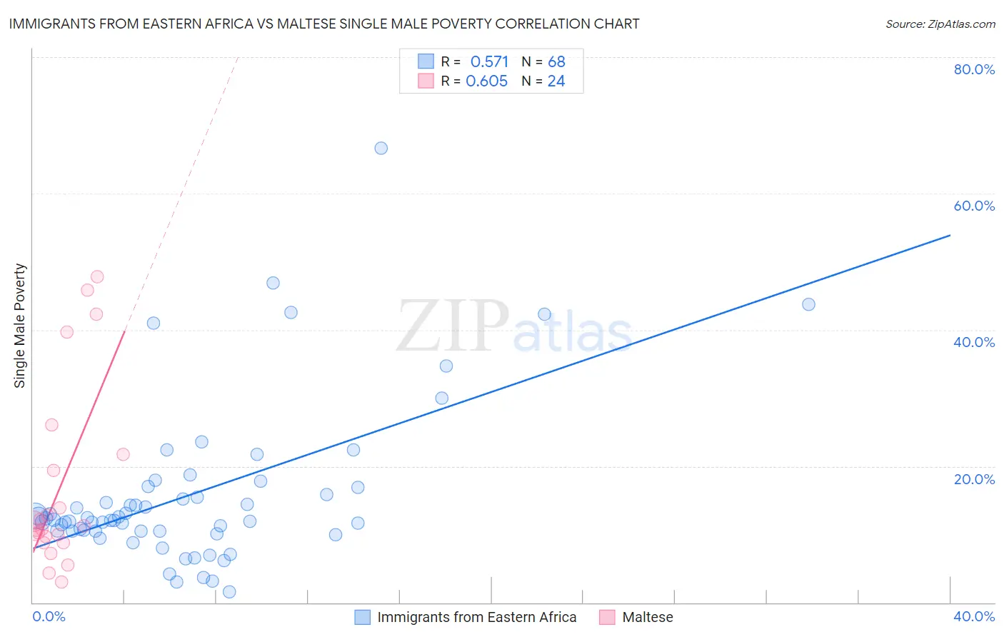 Immigrants from Eastern Africa vs Maltese Single Male Poverty
