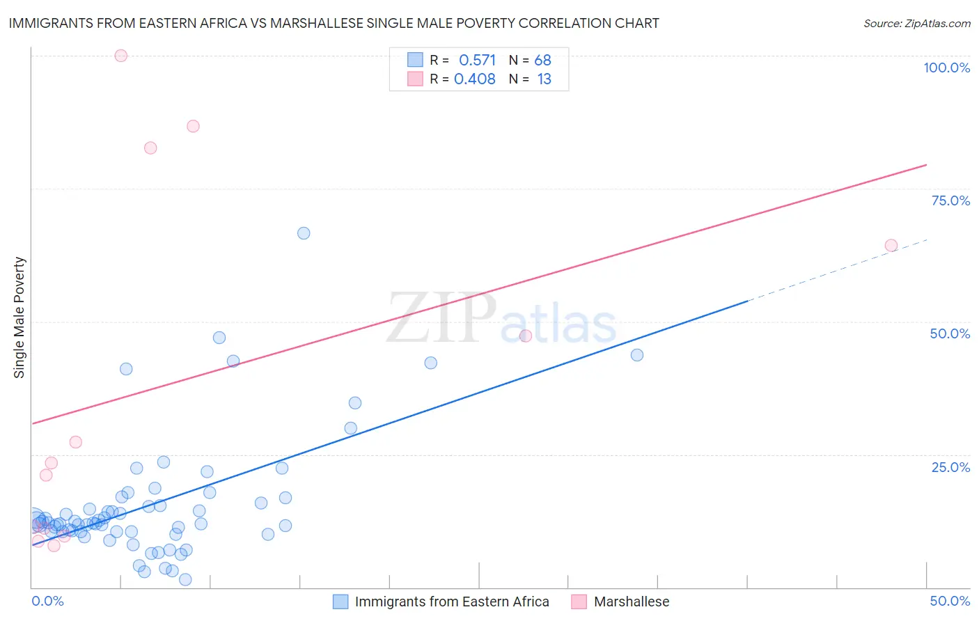 Immigrants from Eastern Africa vs Marshallese Single Male Poverty