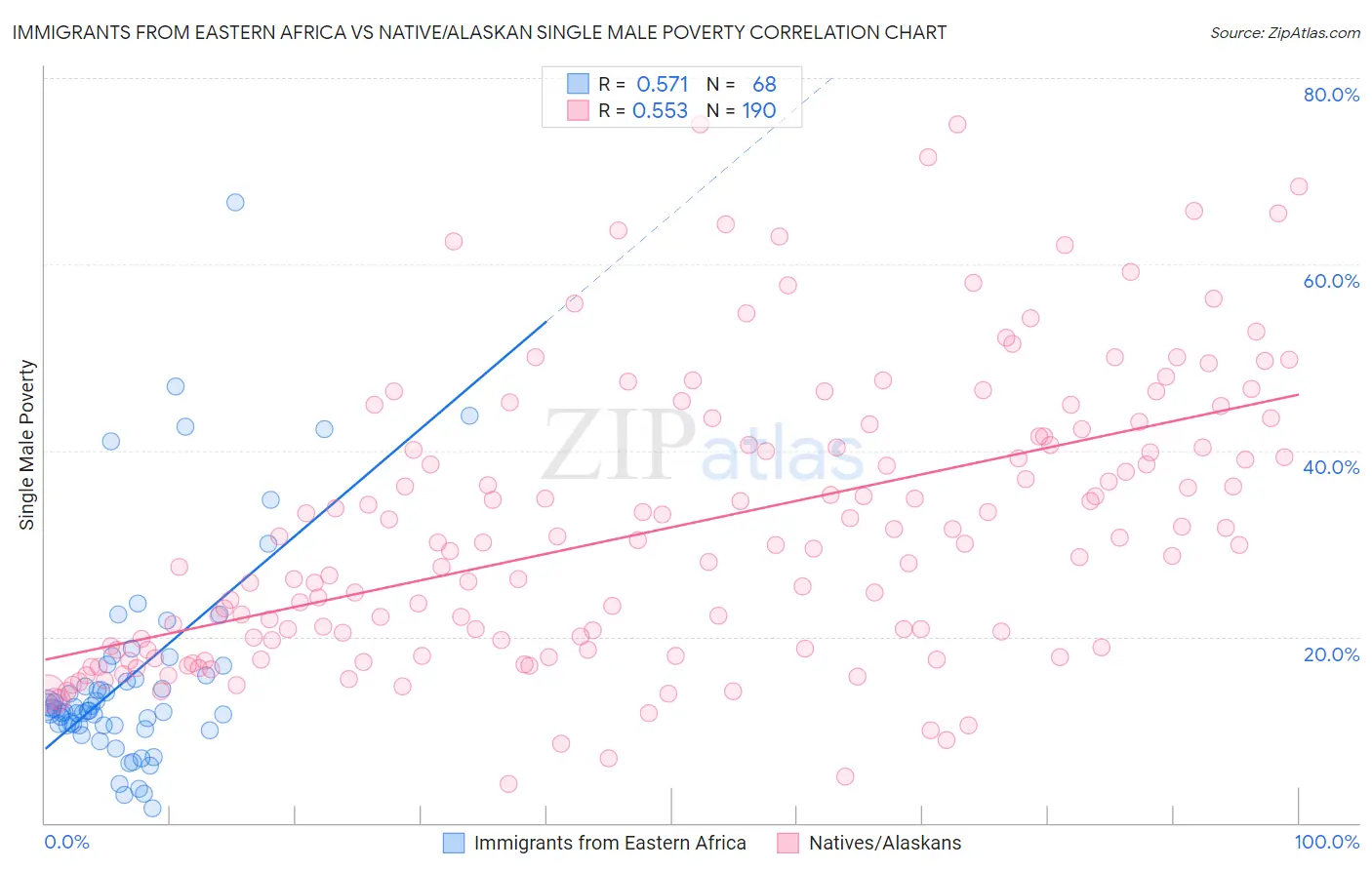 Immigrants from Eastern Africa vs Native/Alaskan Single Male Poverty