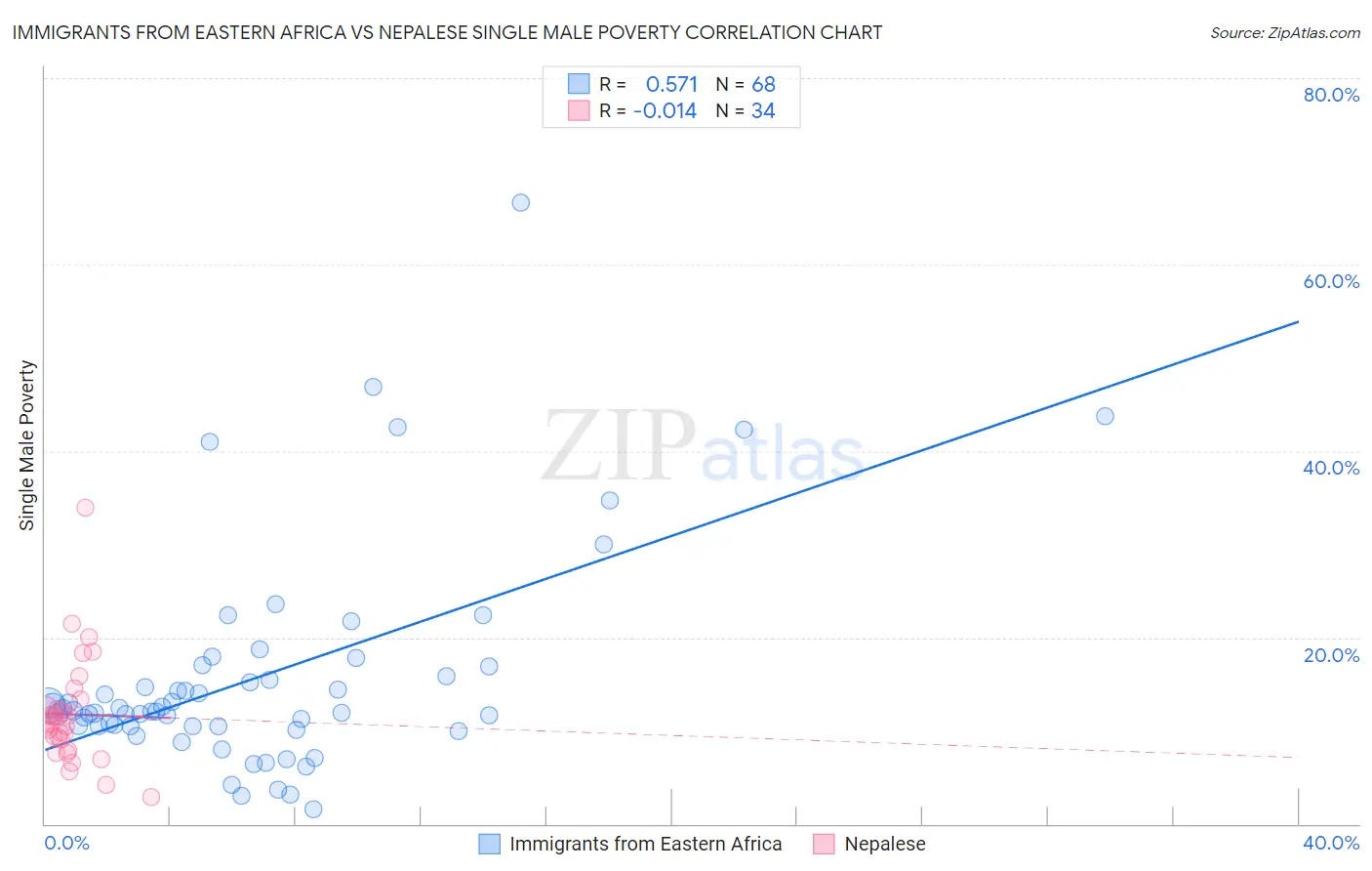 Immigrants from Eastern Africa vs Nepalese Single Male Poverty