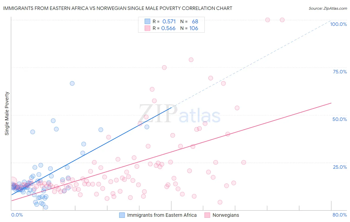 Immigrants from Eastern Africa vs Norwegian Single Male Poverty