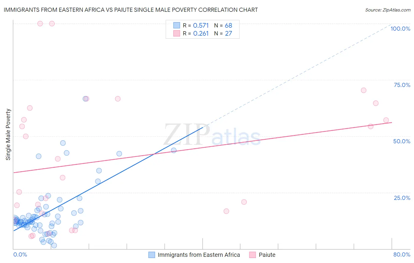Immigrants from Eastern Africa vs Paiute Single Male Poverty