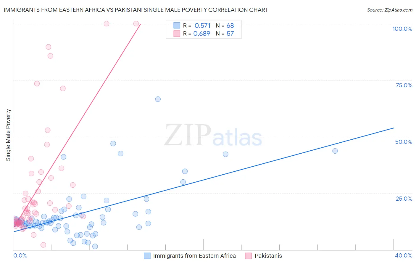 Immigrants from Eastern Africa vs Pakistani Single Male Poverty