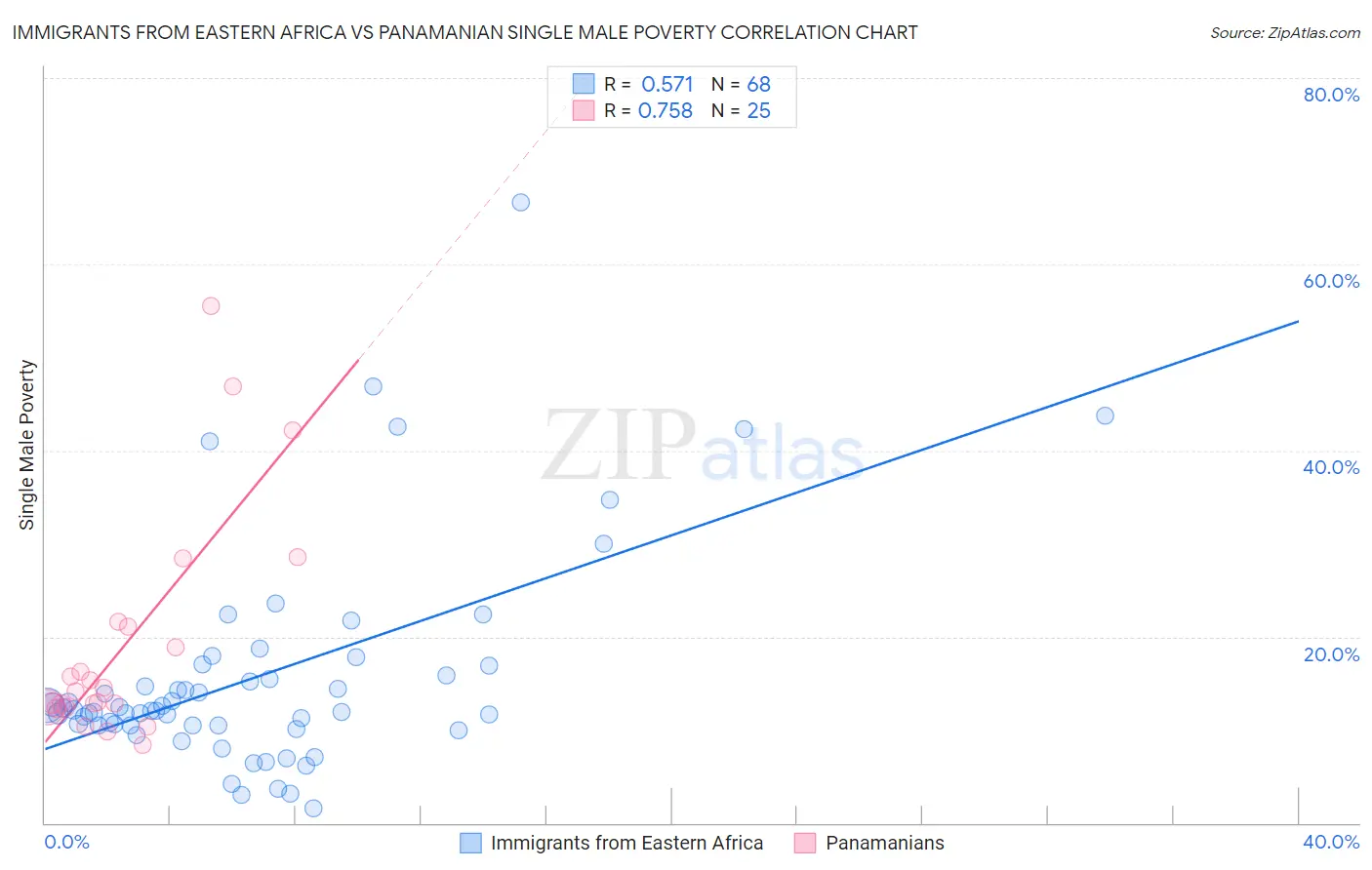 Immigrants from Eastern Africa vs Panamanian Single Male Poverty