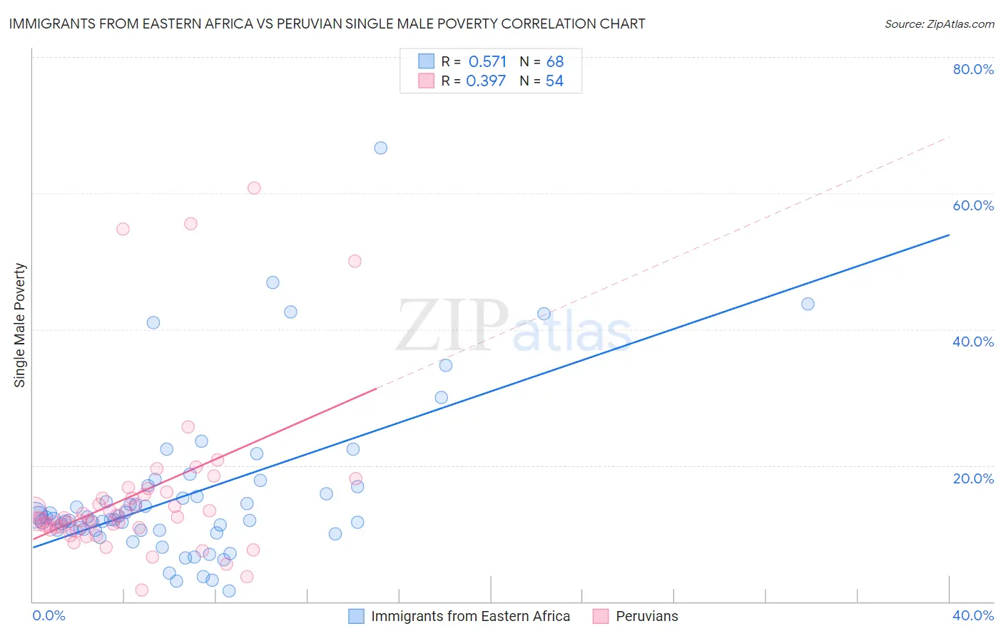 Immigrants from Eastern Africa vs Peruvian Single Male Poverty