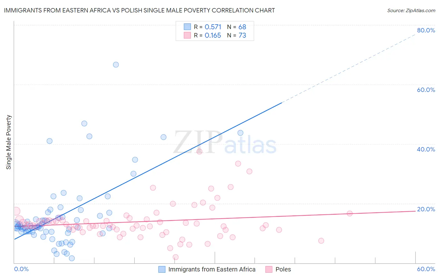 Immigrants from Eastern Africa vs Polish Single Male Poverty