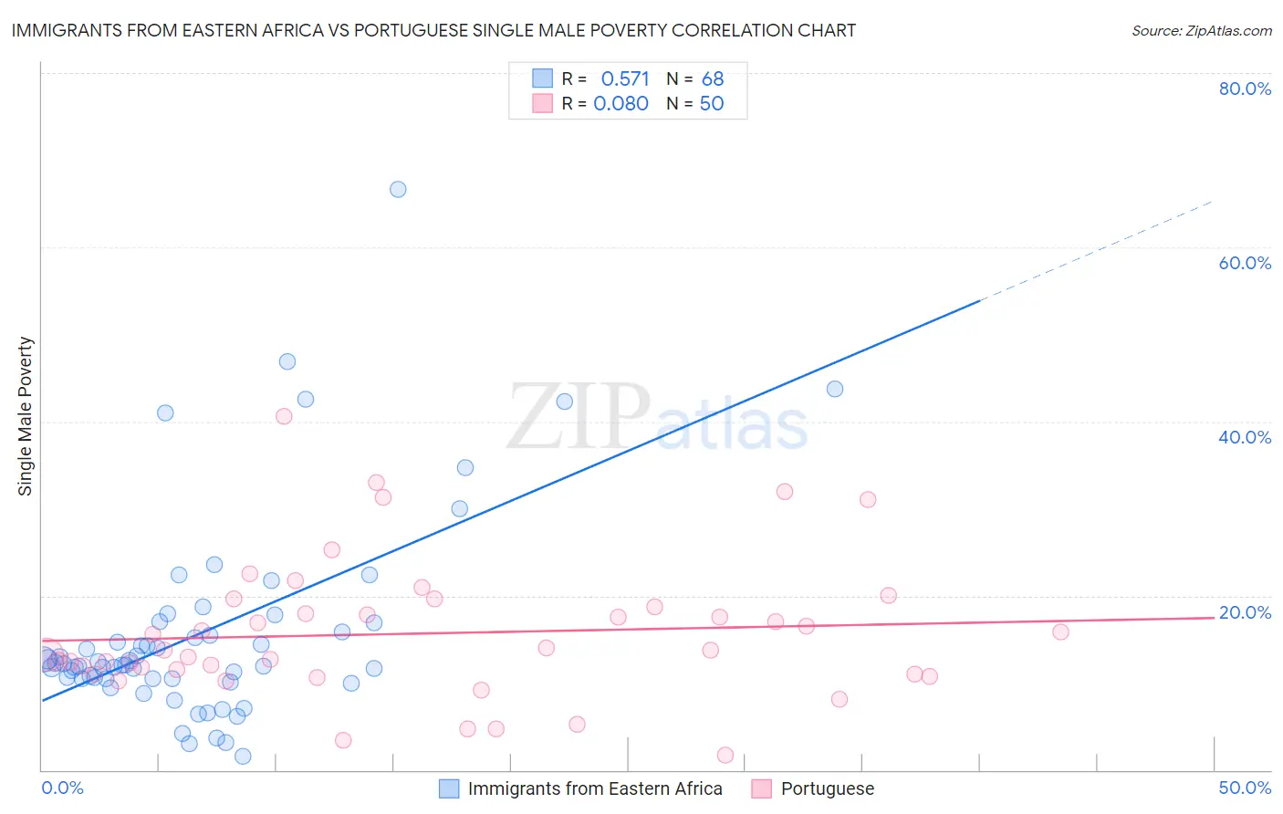 Immigrants from Eastern Africa vs Portuguese Single Male Poverty