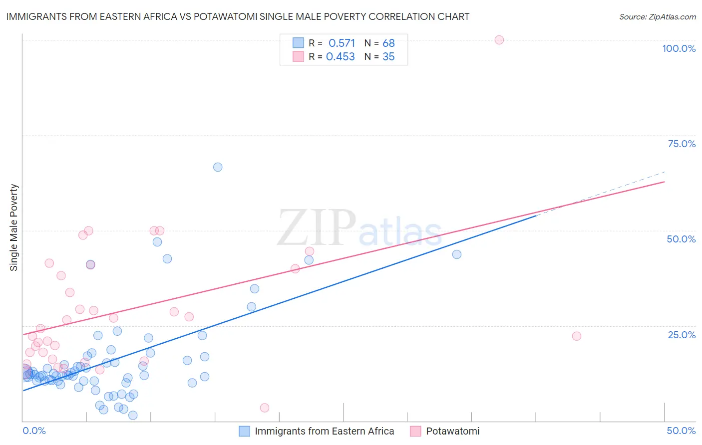 Immigrants from Eastern Africa vs Potawatomi Single Male Poverty