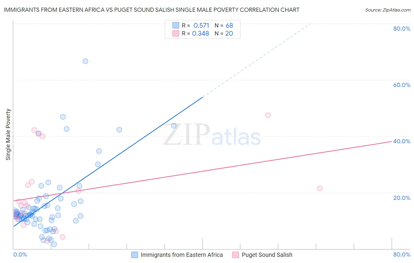 Immigrants from Eastern Africa vs Puget Sound Salish Single Male Poverty
