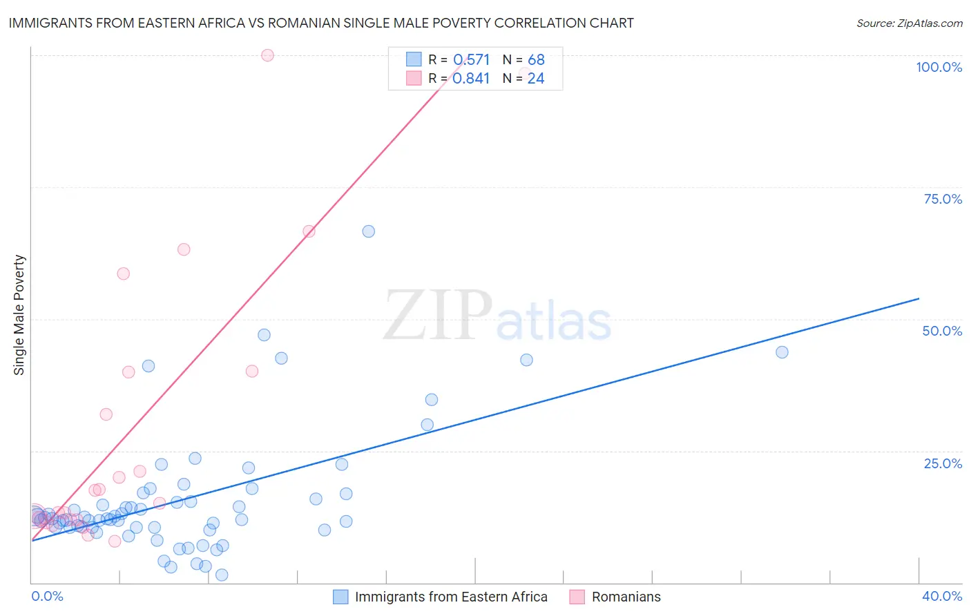 Immigrants from Eastern Africa vs Romanian Single Male Poverty