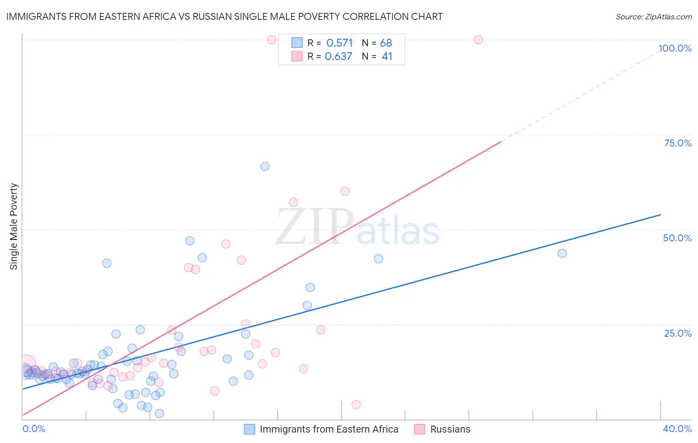 Immigrants from Eastern Africa vs Russian Single Male Poverty