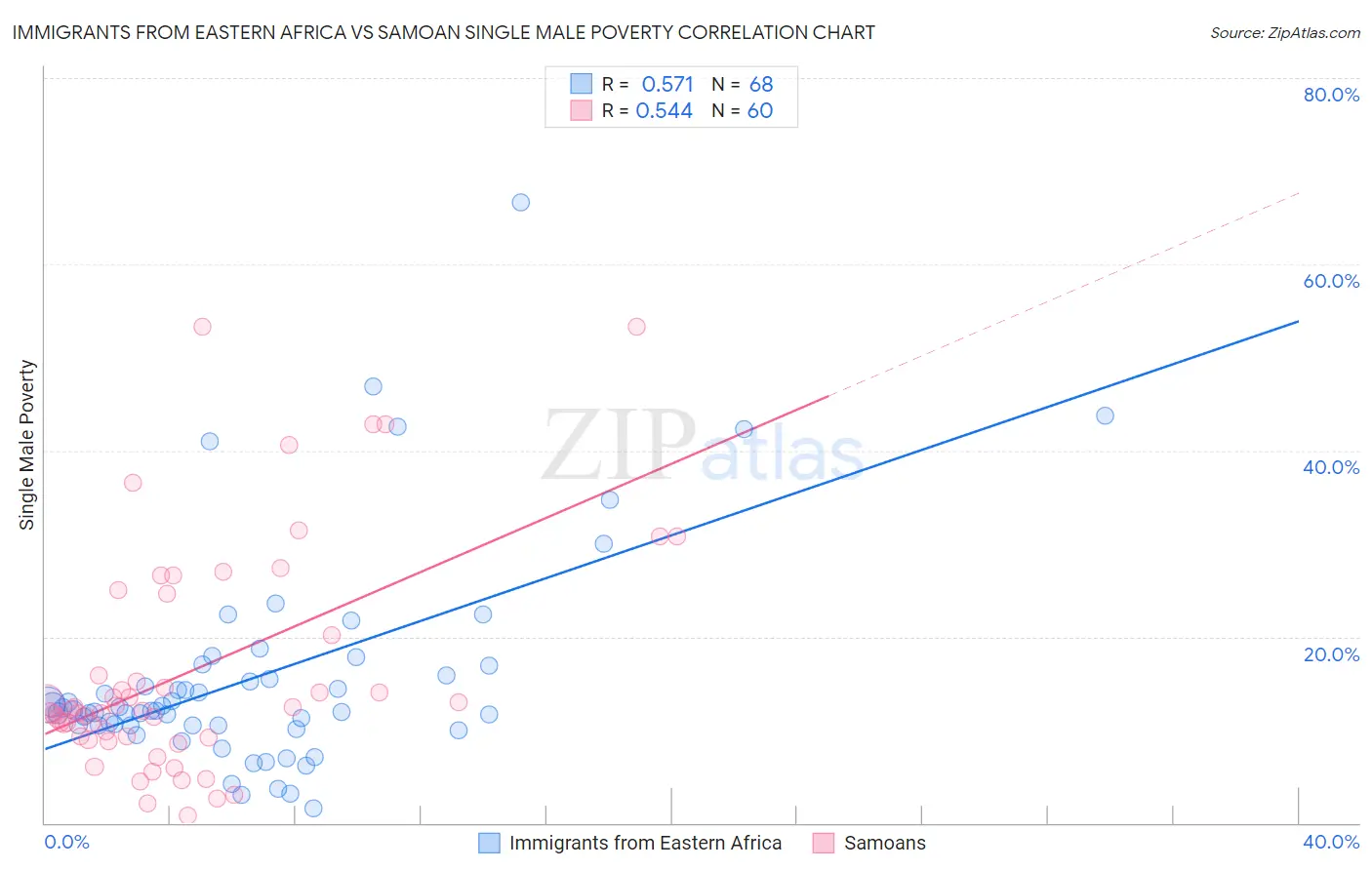 Immigrants from Eastern Africa vs Samoan Single Male Poverty