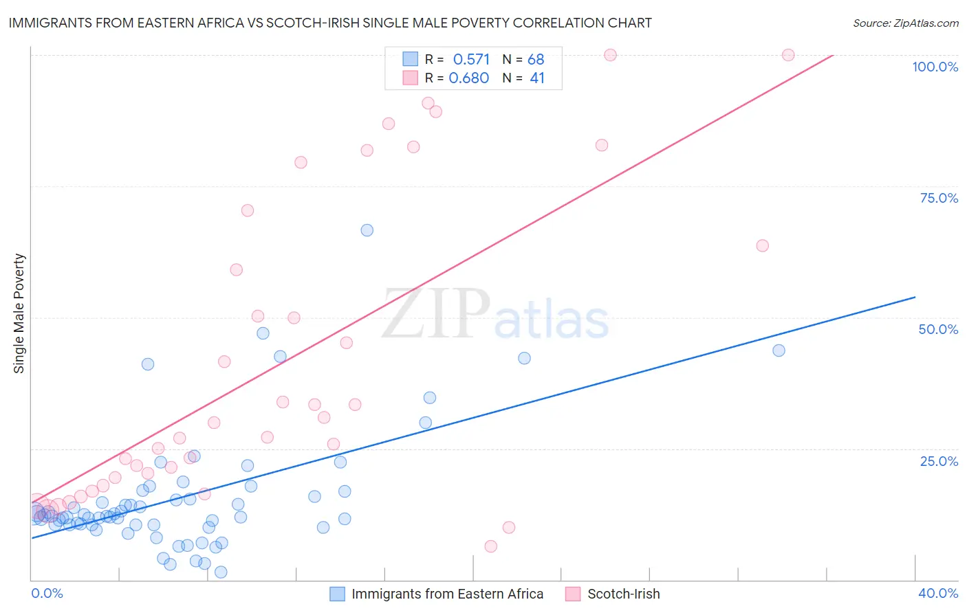 Immigrants from Eastern Africa vs Scotch-Irish Single Male Poverty