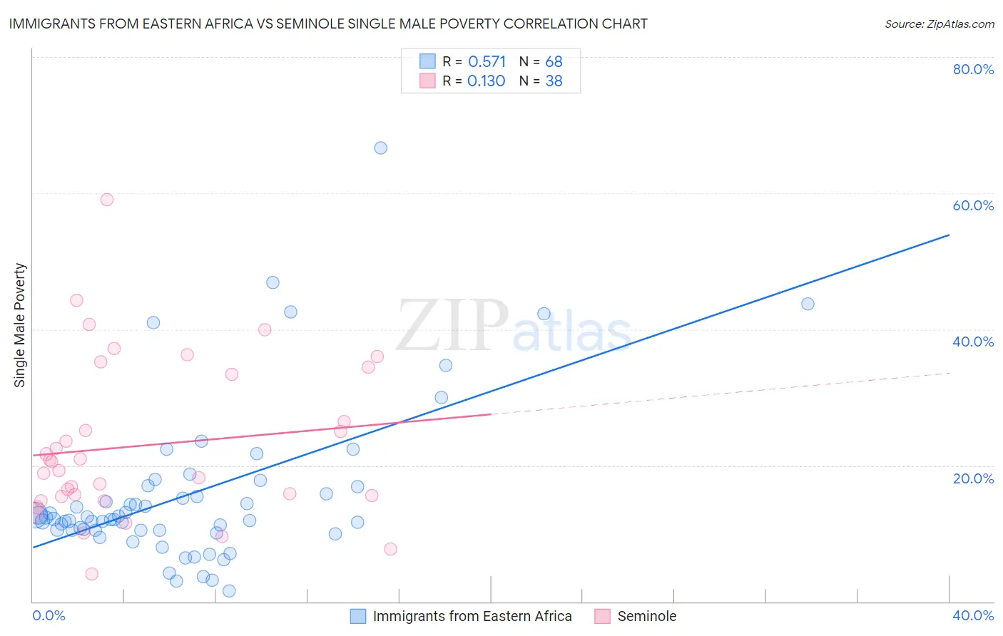 Immigrants from Eastern Africa vs Seminole Single Male Poverty