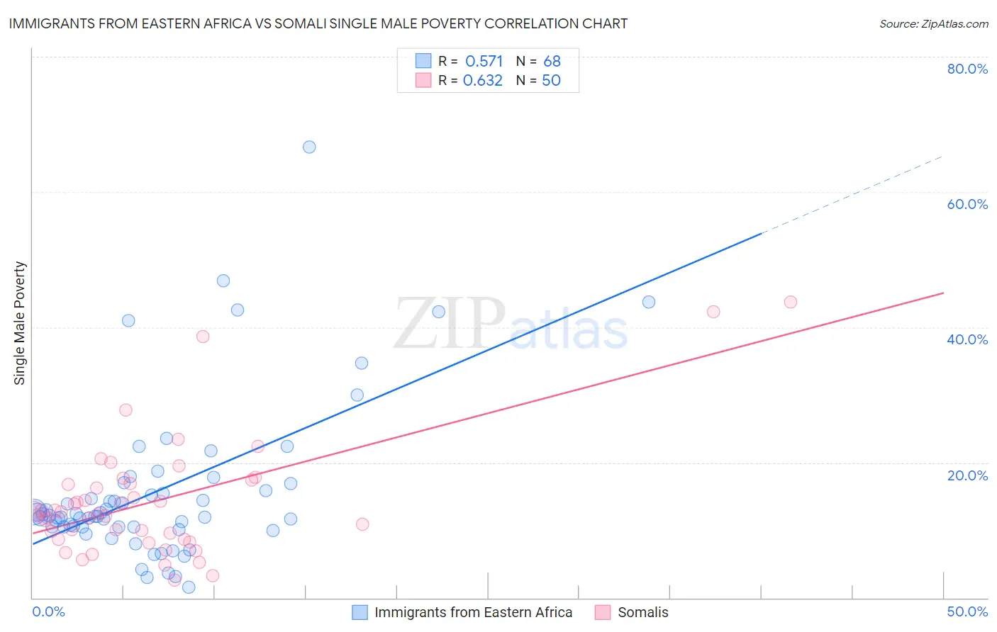 Immigrants from Eastern Africa vs Somali Single Male Poverty