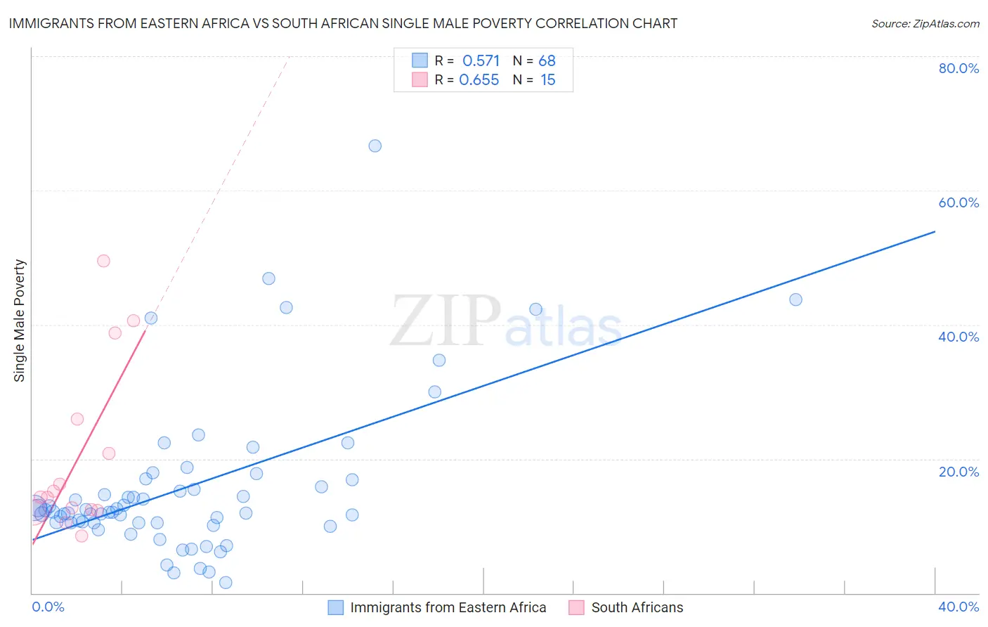 Immigrants from Eastern Africa vs South African Single Male Poverty