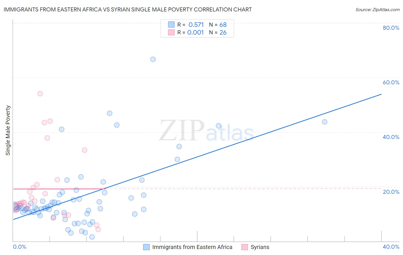 Immigrants from Eastern Africa vs Syrian Single Male Poverty