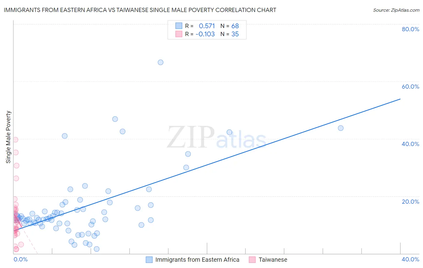 Immigrants from Eastern Africa vs Taiwanese Single Male Poverty
