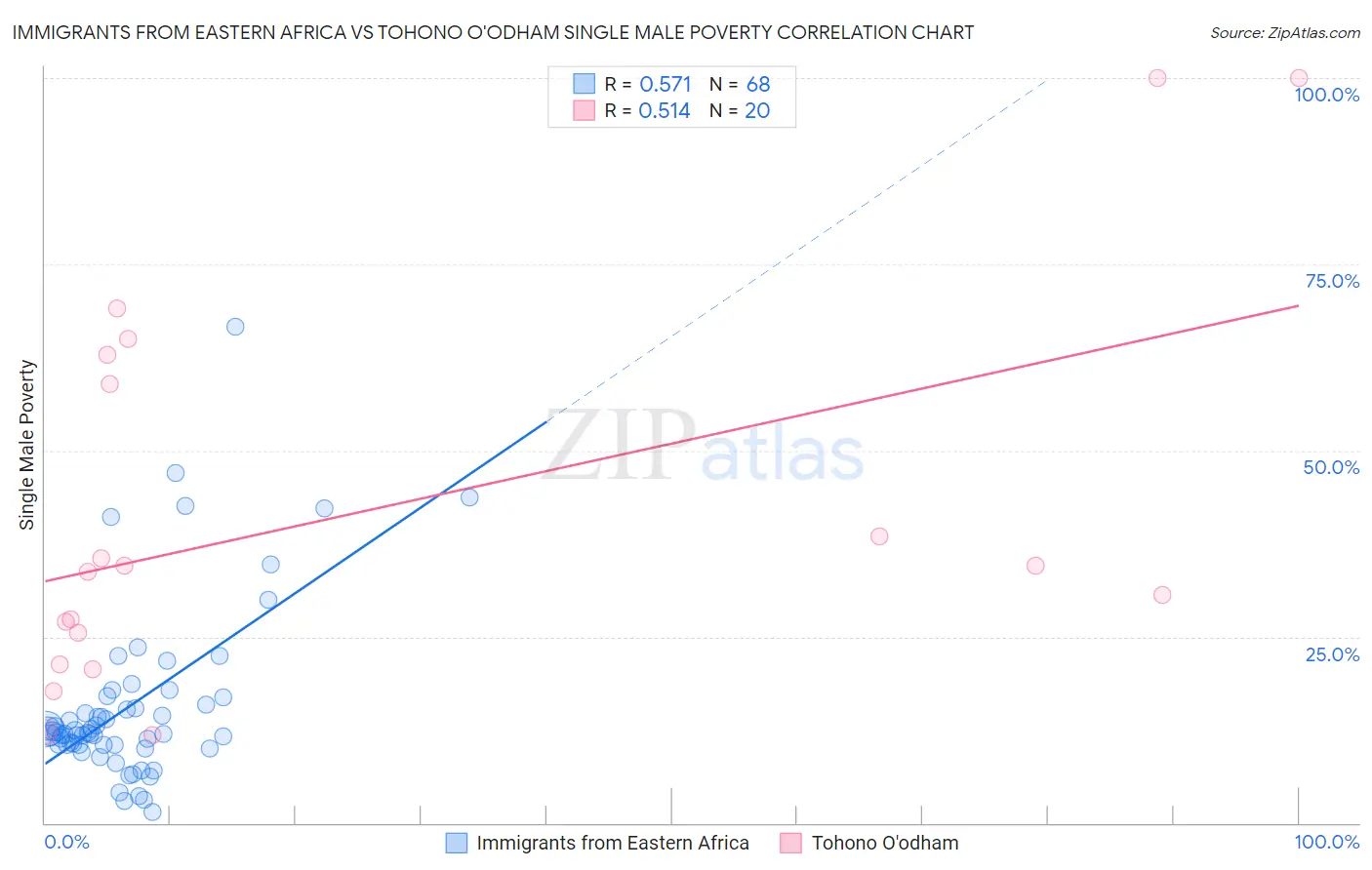 Immigrants from Eastern Africa vs Tohono O'odham Single Male Poverty