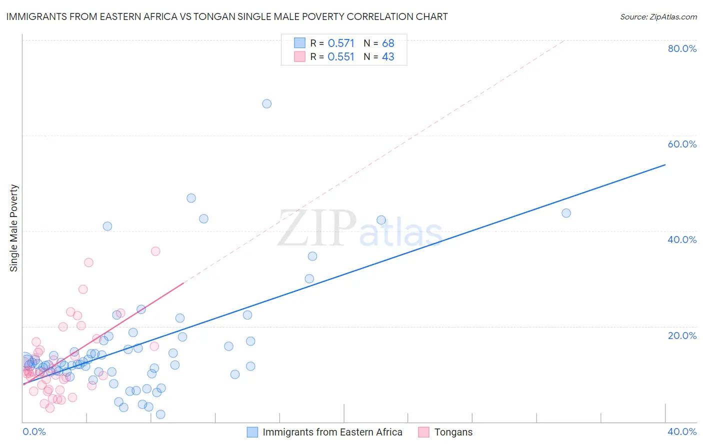 Immigrants from Eastern Africa vs Tongan Single Male Poverty