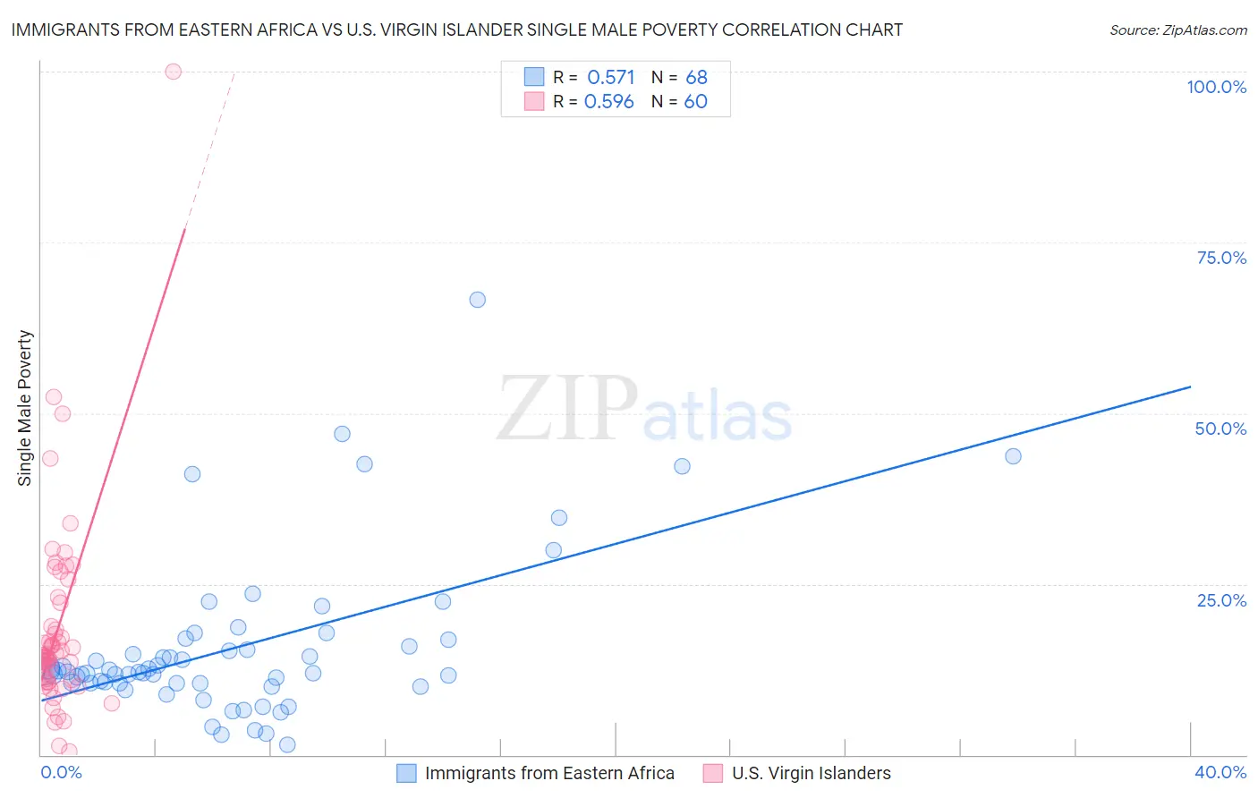 Immigrants from Eastern Africa vs U.S. Virgin Islander Single Male Poverty