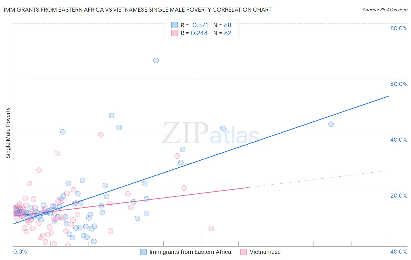Immigrants from Eastern Africa vs Vietnamese Single Male Poverty