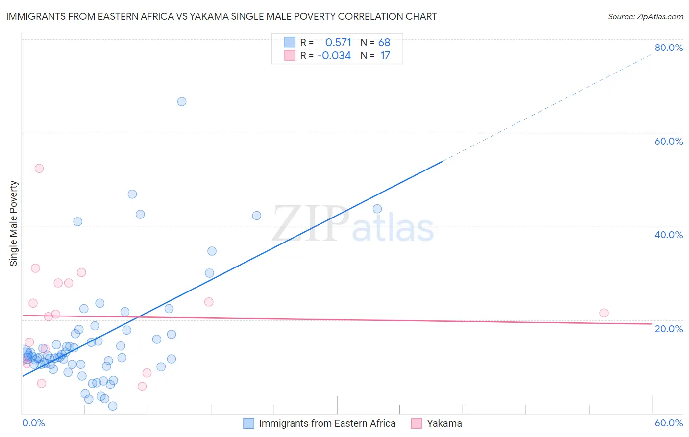 Immigrants from Eastern Africa vs Yakama Single Male Poverty