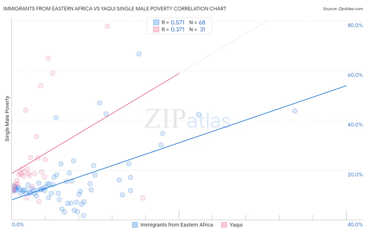 Immigrants from Eastern Africa vs Yaqui Single Male Poverty