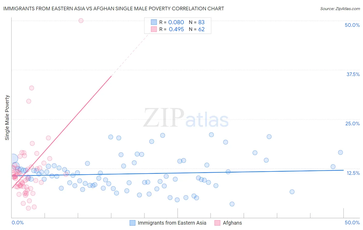 Immigrants from Eastern Asia vs Afghan Single Male Poverty