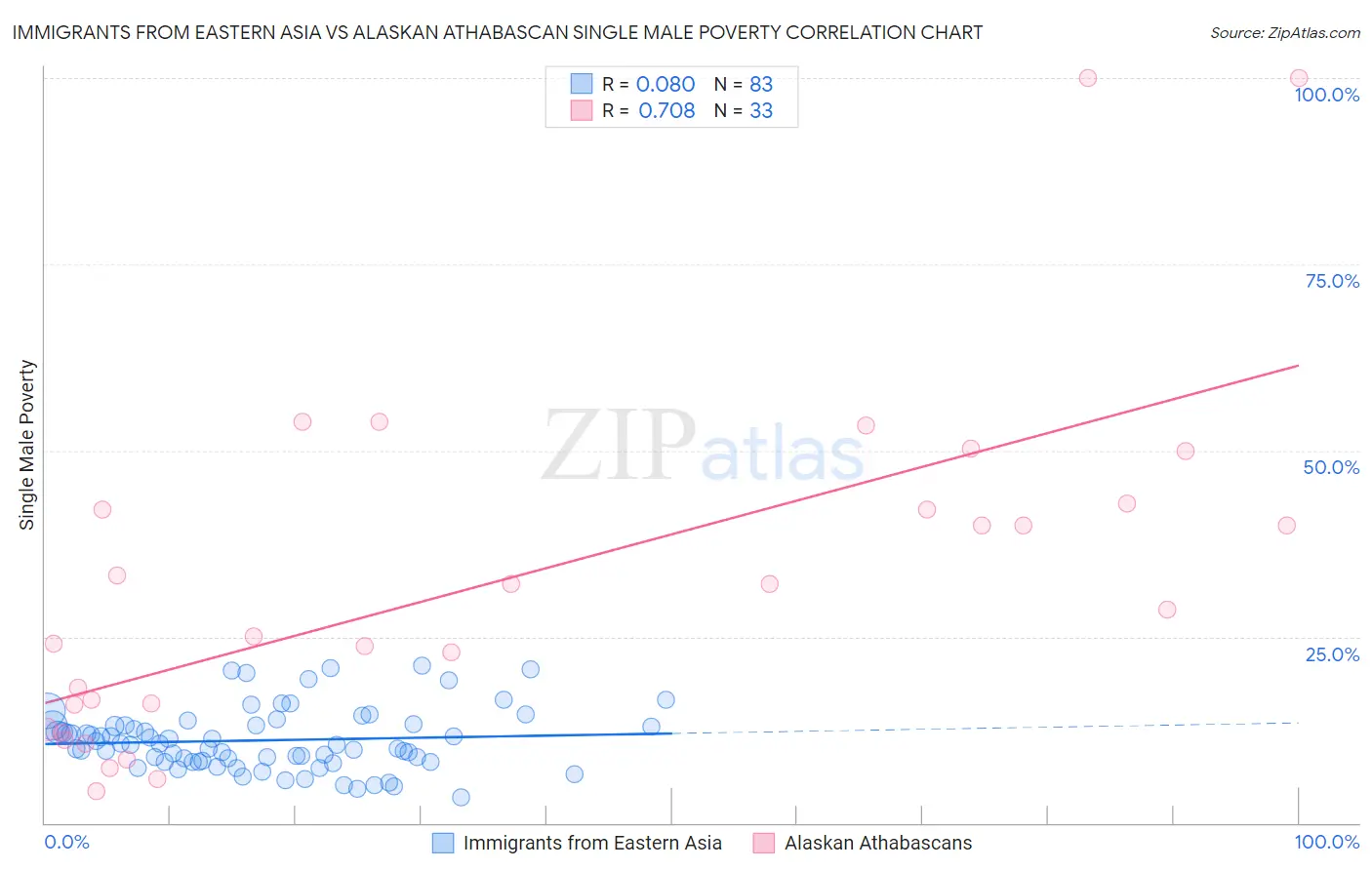 Immigrants from Eastern Asia vs Alaskan Athabascan Single Male Poverty