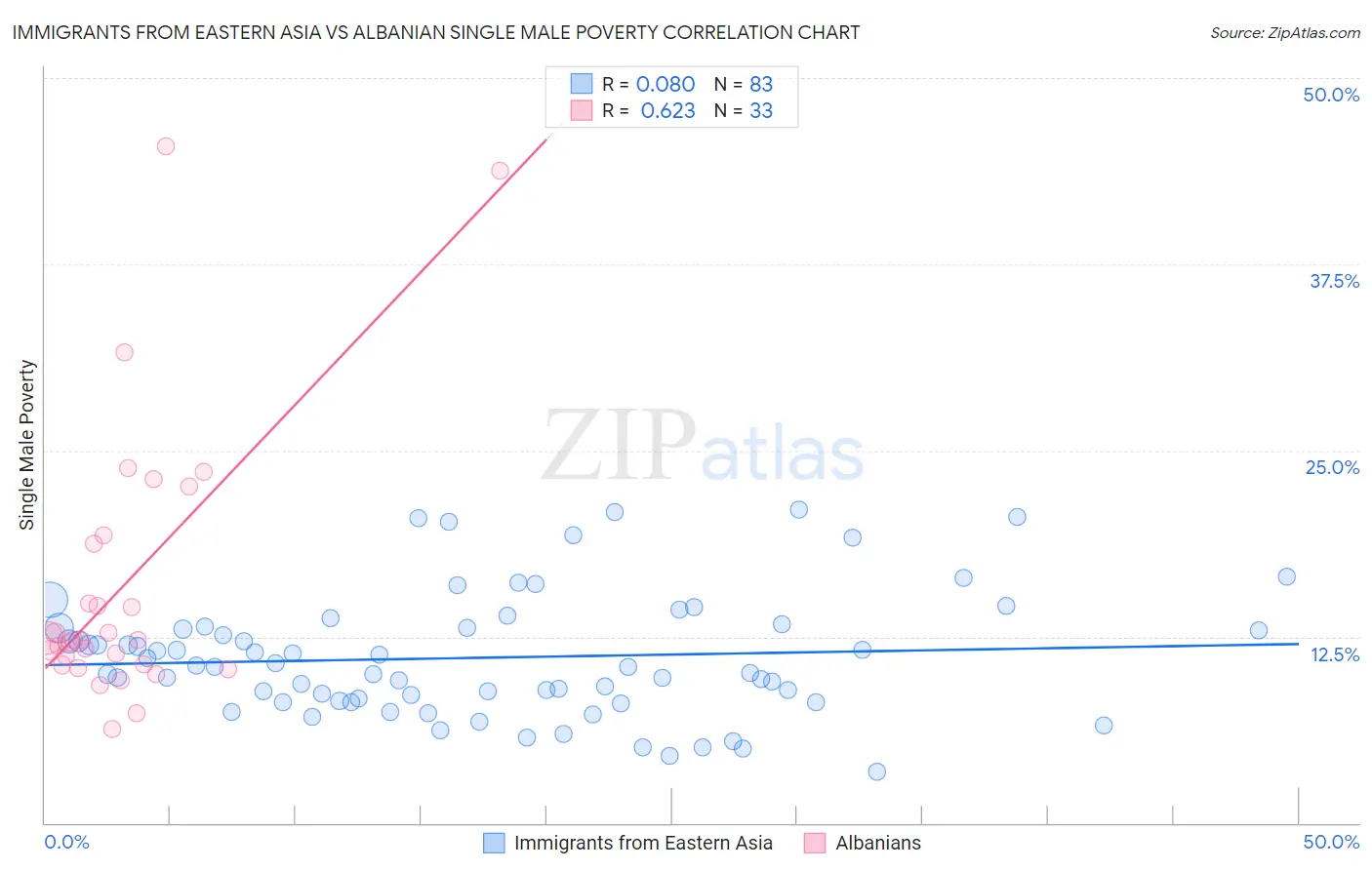 Immigrants from Eastern Asia vs Albanian Single Male Poverty